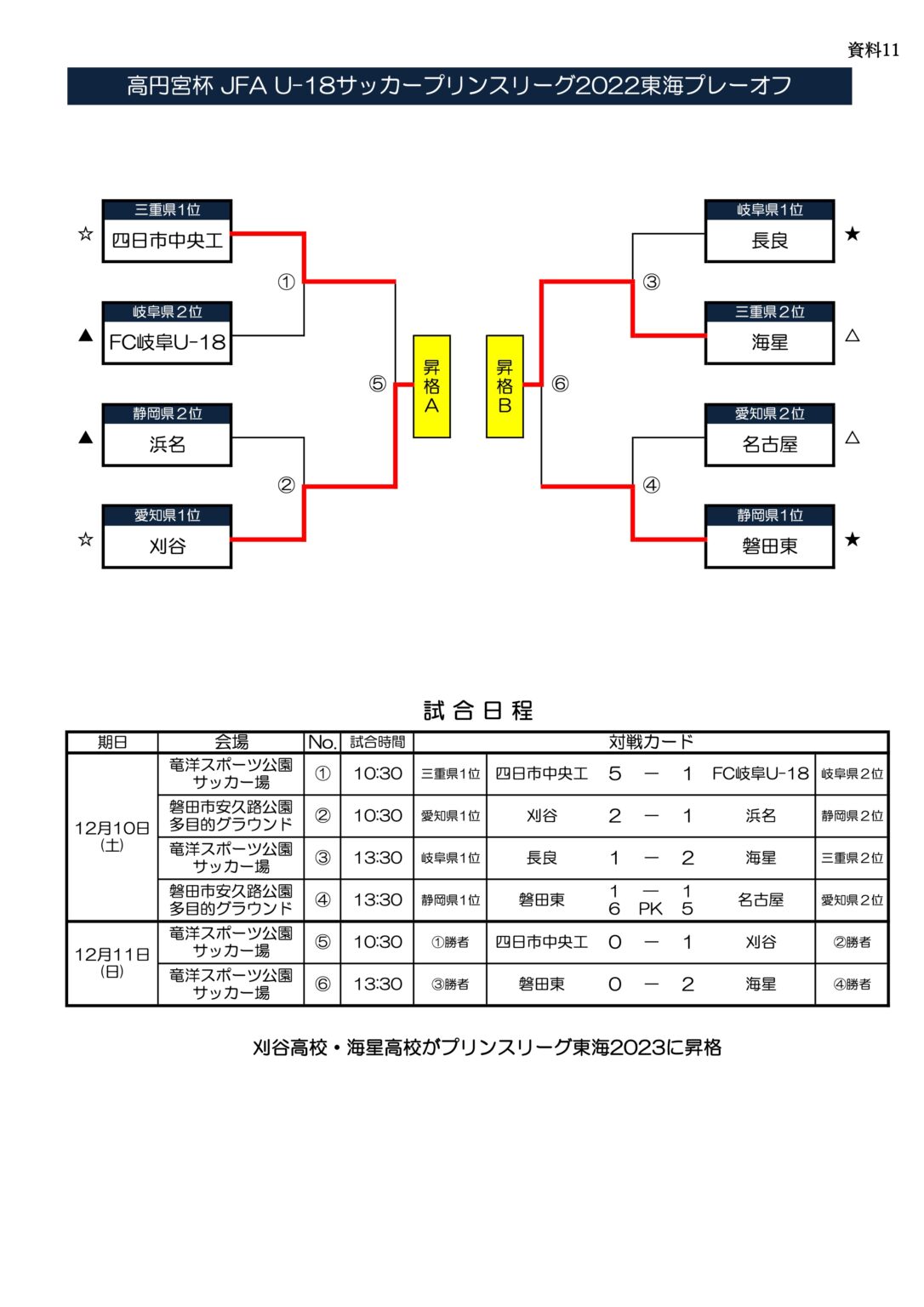 プリンスリーグ東海昇格:海星高校/高円宮杯JFA U18サッカープリンスリーグ2022東海 プレーオフ結果 一般社団法人三重県サッカー協会 プリンスリーグ東海昇格:海星高校/高円宮杯JFA U18サッカープリンスリーグ2022東海 プレーオフ結果 一般社団法人三重県サッカー協会